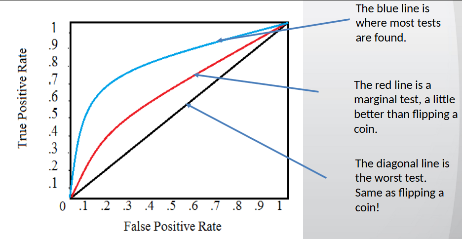 <ul><li><p>more area under curve = better</p></li><li><p>inc. TP rate/sensitivity</p></li></ul><p></p>
