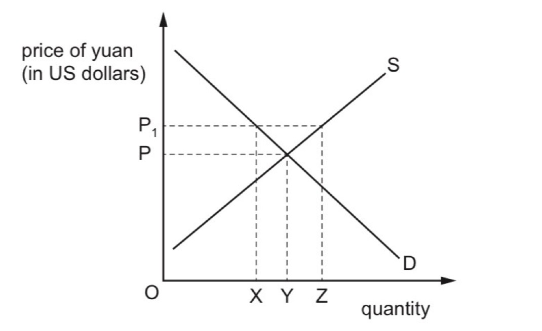 <p><span style="background-color: transparent;">In the diagram, D is the demand curve for the Chinese yuan and S is the supply curve of&nbsp;</span></p><p><span style="background-color: transparent;">the Chinese yuan.&nbsp;</span></p><p><span style="background-color: transparent;">The Chinese central bank wishes to set the price of the yuan at P1.&nbsp;</span></p><p><span style="background-color: transparent;">Which action would it have to take?&nbsp;</span></p>