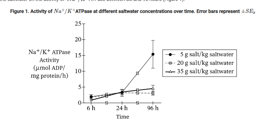 <p>A saltwater fish has specialized cells that contain Na⁺/K⁺ ATPase to help with osmoregulation. Scientists studying this fish investigated the effect of the different concentrations of salt in the saltwater on the activity of Na⁺/K⁺ ATPase between six and 96 hours (Figure 1).</p><p>Which of the following statements accurately supports the data shown in Figure 1?</p><p> A) Na⁺/K⁺ ATPase activity increases steadily as saltwater concentration and time increase.</p><p> B) Na⁺/K⁺ ATPase activity increases steadily as saltwater concentration decreases and time increases.</p><p> C) Na⁺/K⁺ ATPase activity stays approximately the same throughout the experiment and at all saltwater concentrations.</p><p> D) Na⁺/K⁺ ATPase activity increases only after 24 hours at the lowest saltwater concentration.</p>