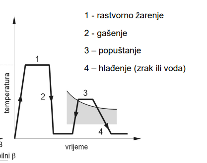 <ol><li><p>legure se <strong>rastvorno žare u blizini temperature prekristalizacija alfa/beta (veliki udio beta)</strong></p></li><li><p><strong>Gašenje legura sastava < C<sub>k</sub>: beta prelazi u alfa primarno martenzitnom pretvorbom, alfa primarna faza je kristal mješanac istog sastava kao beta faza</strong></p></li><li><p><strong>Gašenjem faza sastava > C<sub>k</sub>: tvrda i krhka beta faza (neočekivano), stvaranje prelazne omega faze, beta faza se mijenja submikroskopski pri čemu nastaje omega faza, ona može nastati pri gašenju ili naknadnom popuštanju</strong></p></li></ol><p></p>