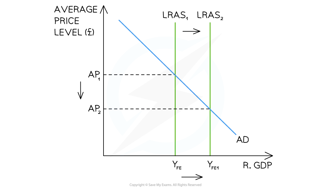 <p>falling prices due to economic growth (LRAS right)</p><p>driven by: </p><ul><li><p>rapid technological advancement</p></li><li><p>aging demographics</p></li><li><p>overcapacity </p></li></ul><p>results in: </p><ul><li><p>low growth</p></li><li><p>low interest rates</p></li><li><p>stagnant demand</p></li></ul><p></p>