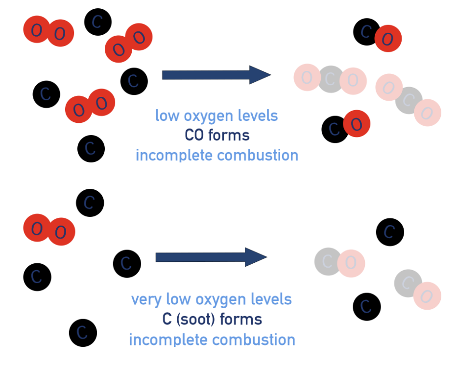 <p><span>occurs when there is limited oxygen present and carbon can’t be fully oxidised, meaning carbon monoxide (CO) or carbon (soot) gets formed as a product (and water).</span></p><p></p><ul><li><p>CH<sub>4</sub> + 1.5O<sub>2</sub> → CO + 2H<sub>2</sub>O</p></li><li><p>CH<sub>4</sub> + O<sub>2</sub> → C + 2H<sub>2</sub>O</p></li></ul><p></p>