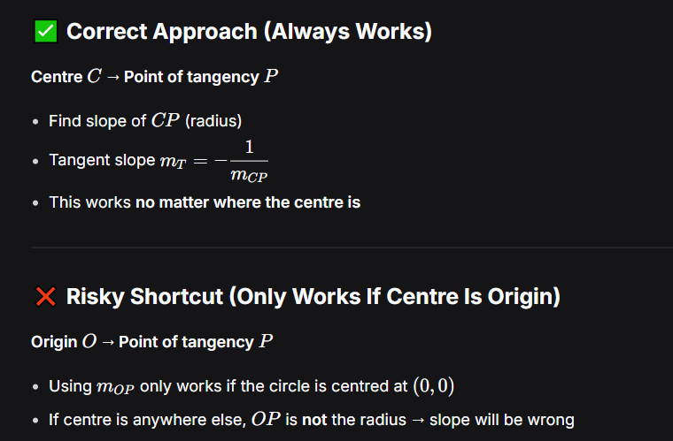 <p><br><span>mT won’t be inverse -ve of mOP as OP is not radius</span><br><br>its always better to do centre coords and point of tangent rather than origin<br><br>so answer is: mT = -8/11</p>