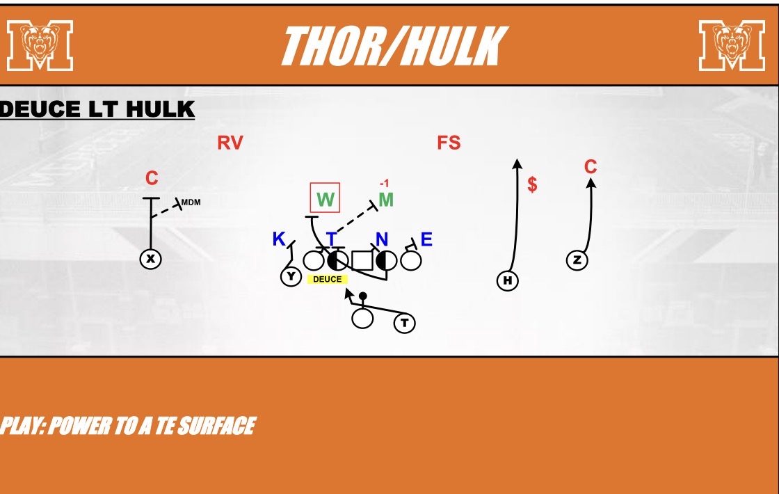 <p>PST - Double Tackle → Bside LB</p><p>BST - Gap Hinge</p>