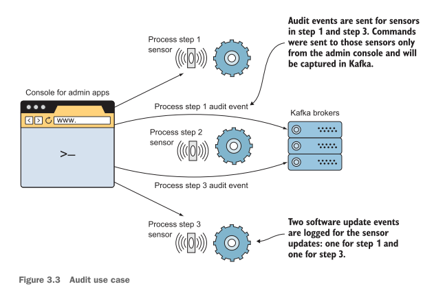 <p>Let’s focus closer on our requirements to create an audit log. Overall, it seems like everything that comes in from the management API will need to be captured.</p><p>We want to make sure that only users with access permissions are able to perform actions against the sensors, and we should not lose messages, as our audit would not be complete without all the events. <strong>In this case, we do not need any grouping key because each event can be treated as independent.</strong></p><p><strong>The order does not matter inside our audit topic because each message will have a timestamp in the data itself (no messages ordering).</strong> Our primary concern is that all the data is there to process. As a side note,<strong> Kafka itself does allow messages to be sorted by time, but the message payload itself can include time.</strong></p><p>Figure 3.3 shows how a user would generate two audit events from a web administration console by sending a command to sensor 1 and another to sensor 3. Both commands should end up as separate events in Kafka. </p><p>To make this a little clearer, table 3.2 presents a rough checklist of things we should consider regarding data for each requirement.</p><img src="https://assets.knowt.com/user-attachments/19b90043-dc40-4200-bb02-a7efbed96c15.png" data-width="50%" data-align="center" alt="knowt flashcard image"><p></p>