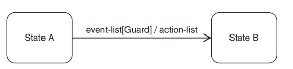 <p>Represent changes from one state to another.</p><p>Possible labels:</p><ul><li><p>event: an event or list of events to cause the transition</p></li><li><p>guards: a condition that is evaluated</p></li><li><p>actions: an operation executed when the transition is triggered</p></li></ul><p></p><p></p>