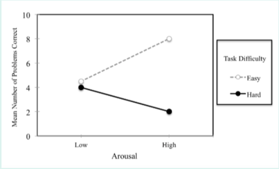 <p><span>A researcher conducted a factorial design to examine the effect of arousal (low versus high) and task difficulty (easy versus hard) on performance on math problems. Participants were randomly assigned to either a low or high arousal condition. In addition, each participant was randomly assigned to either a set of 10 easy math problems (easy task difficulty) or a set of 10 hard math problems (hard task difficulty). The dependent variable was the number of math problems answered correctly out of 10.</span></p><p><span>The researcher plotted the different groups means in a line graph to examine the potential effects of arousal and task difficulty on math problem performance. The figure is presented below.&nbsp;</span></p><p><span>Based on the figure above, which statement provides the <strong><u>BEST</u></strong> interpretation of the effects found in this study?</span></p><p>The figure depicts a main effect of arousal and a main effect of task difficulty</p><p>The figure depicts a main effect of arousal</p><p>The figure depicts an arousal by task difficulty interaction</p><p>The figure depicts a main effect of task difficulty</p>