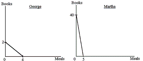 <p><span>The opportunity cost of 1 meal for Martha is</span></p>