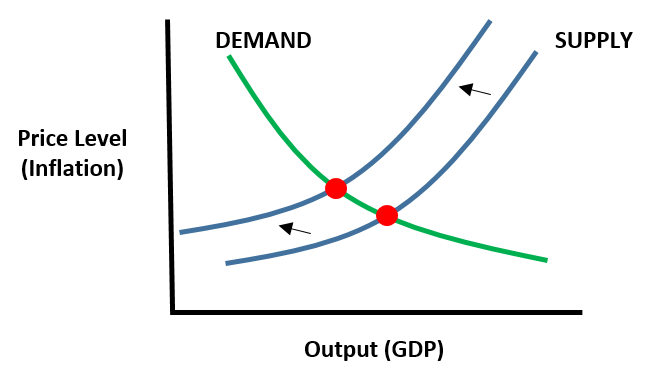 <p>inflation caused by decrease in supply (LRAS left)</p>
