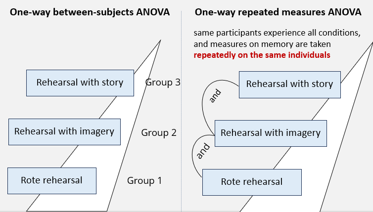 <p>Between-subjects design</p><ul><li><p>Each participant appears under only one level/condition</p></li><li><p>One IV</p></li></ul><p>Within-subjects design</p><ul><li><p>Same participants appear in ALL conditions</p></li><li><p>One IV</p></li></ul><p></p>