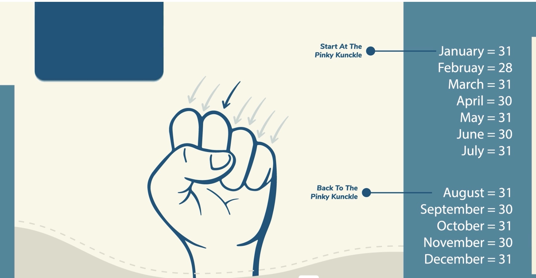 <p>use fist </p><p>starting from pinky count the groves as months that have 30 days, knuckles have 31 days in the month </p><p>REMEMBER February has 28 days </p>