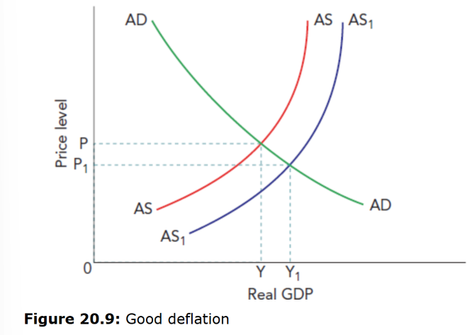 <p>Good deflation occurs as a result of an increase in AS -> fall in price level &amp; rise in GDP</p>