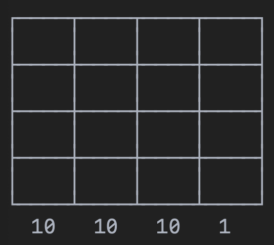 <ul><li><p>Tensor cores operate on fixed-size matrix fragments (tiles), e.g. 10 × 10</p></li><li><p>If matrix not dividable by 10, e.g. 40 × 31, we still need 4×4 tiles.</p></li><li><p>We have to do work of 40 × 40 but only need 40 × 31.</p></li><li><p>WASTED WORK <u>INSIDE A TILE</u>.</p></li></ul><p></p>