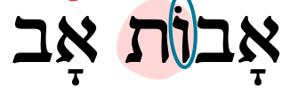 <p>(m) father, ancestor- “av” like Avraham, “father of many nations”. Note: father is weird word because it is a masculine word, but uses the feminine plural “oat” וֹת … it is only one of two words that do this</p>