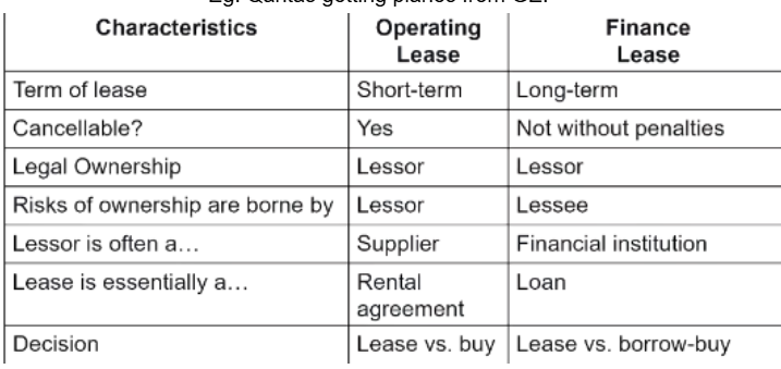<ul><li><p><span style="background-color: transparent;">Operating leases</span></p><ul><li><p><span style="background-color: transparent;">Like a rental agreement</span></p></li><li><p><span style="background-color: transparent;"><strong>Generally short term</strong> (car, telephones, coffee machines-bought by companies)</span></p></li><li><p><span style="background-color: transparent;">Able to be cancelled by lessee at short notice generally without substantial penalty</span></p></li><li><p><span style="background-color: transparent;">Risks of ownership are handled by lessor eg. if they lessee cancels and they lose income from it</span></p></li></ul></li><li><p>Finance Lease</p><ul><li><p><span style="background-color: transparent;"><strong>Long term lease</strong></span></p></li><li><p><span style="background-color: transparent;">Generally over the entire life of the asset eg. for airplanes. </span></p></li><li><p><span style="background-color: transparent;">Can be cancelled with substantial penalty</span></p></li><li><p><span style="background-color: transparent;">Risk of ownership is handled by lessee</span></p></li><li><p><span style="background-color: transparent;">Is an alternative to borrowing funds to buy an asset</span></p></li></ul></li></ul><p></p>