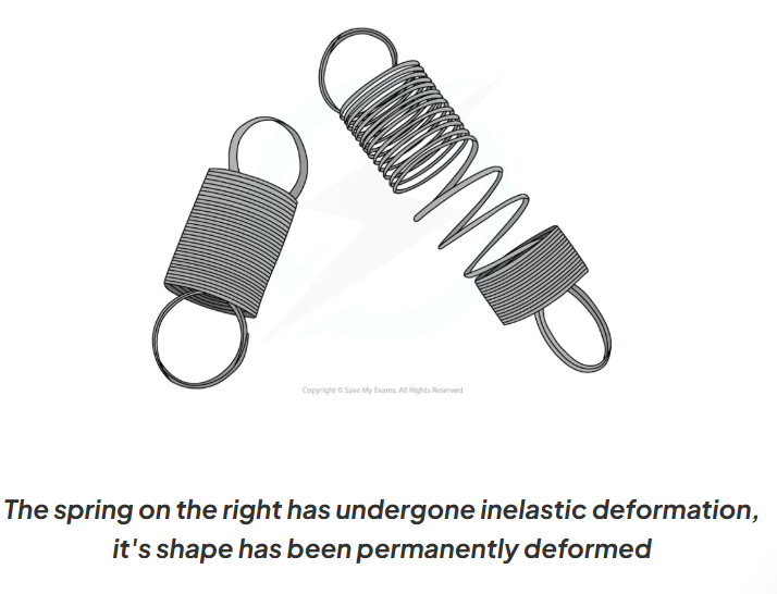<p>When the object <strong>does not</strong> return to its original shape after the deforming forces are removed</p>