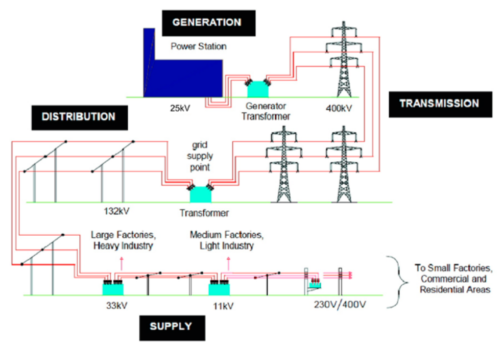 <p>Electricity is transmitted through the National Grid at 400 kV or 275 kV. It is stepped down at substations to 132 kV, then to 66 kV or 33 kV for secondary transmission. It is further reduced to 11 kV for local distribution and finally stepped down to 400 V for commercial use and 230 V for domestic consumers. At the final transformer, the secondary winding is connected in star and earthed to provide a neutral, forming a three-phase, four-wire system.</p>