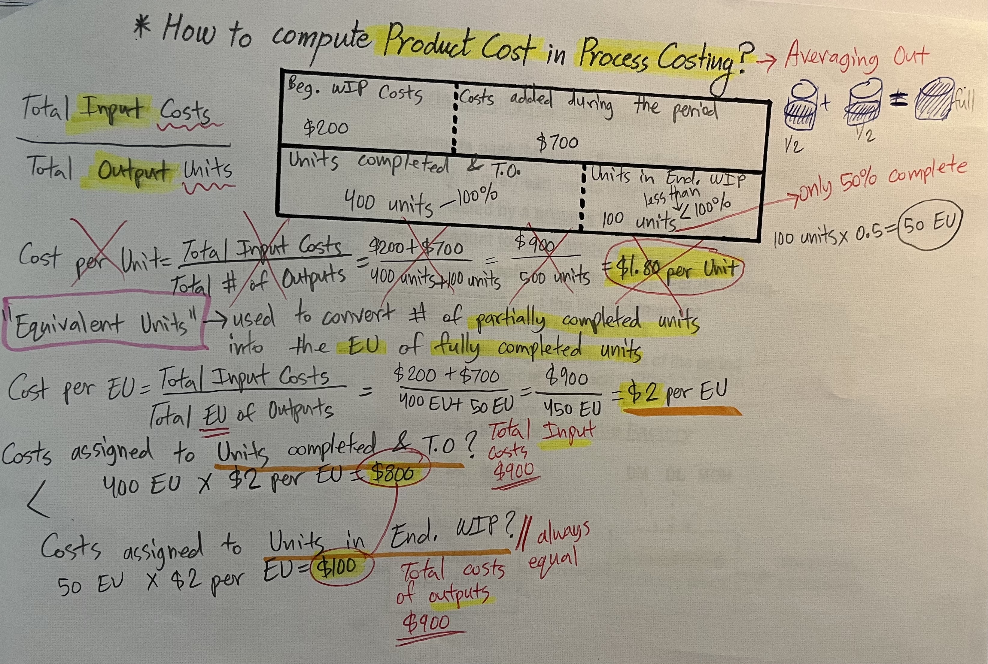 <ol><li><p>find EU (equivalent units)</p></li><li><p>find Cost per EU</p></li><li><p>find Costs assigned to Units completed &amp; T.O. (transferred out)</p></li><li><p>find Costs assigned to Units in End. WIP</p></li></ol><p></p>
