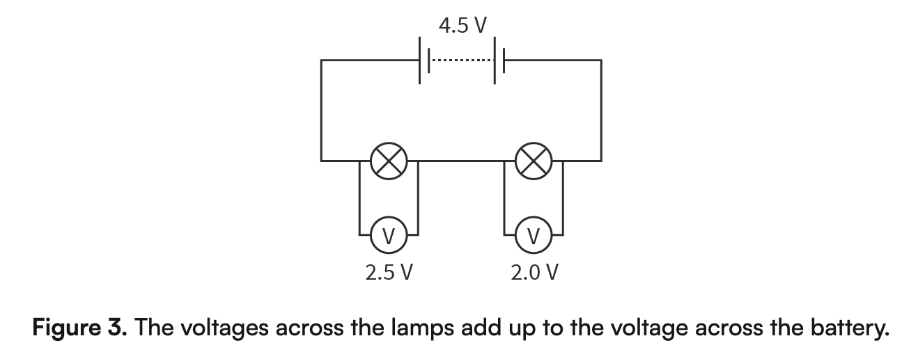 <ul><li><p>Digital vs Analogue:</p><ul><li><p>Digital use a direct numerical reading to a set number of significan figures</p></li><li><p>Analogue uses needle pointers</p></li></ul></li><li><p>Voltmeters have different ranges depending on the size of voltage they are going to be used to measure</p></li><li><p>Always connected in parallel to the component they are measuring</p></li></ul><p></p>