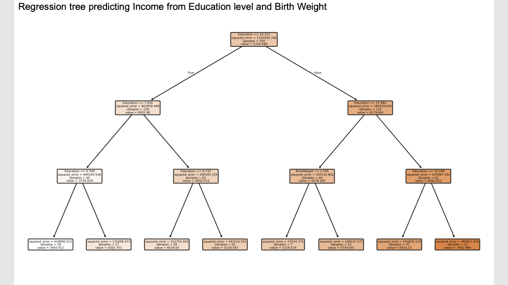 <ul><li><p><span style="line-height: 1.15;"><strong>What it means:</strong> This is what the software actually prints out </span><span>. </span><span style="line-height: 1.15;">The computer is trying to predict a person's Income (the "value") by looking at their Education and their Birth Weight</span><span>.</span></p><p></p></li><li><p></p><p><span style="line-height: 1.15;"><strong>The translation:</strong> Start at the very top box </span><span>. </span><span style="line-height: 1.15;">The computer asks its first question: "Is your Education <= 7.616 years?"</span><span>.</span></p><p></p><ul><li><p>If True, you go down the left branch.</p></li><li><p>If False, you go down the right branch.</p></li><li><p>You follow the questions all the way down until you hit a final box, and the <code>value</code> in that box is your predicted income.</p></li></ul></li></ul><p></p>