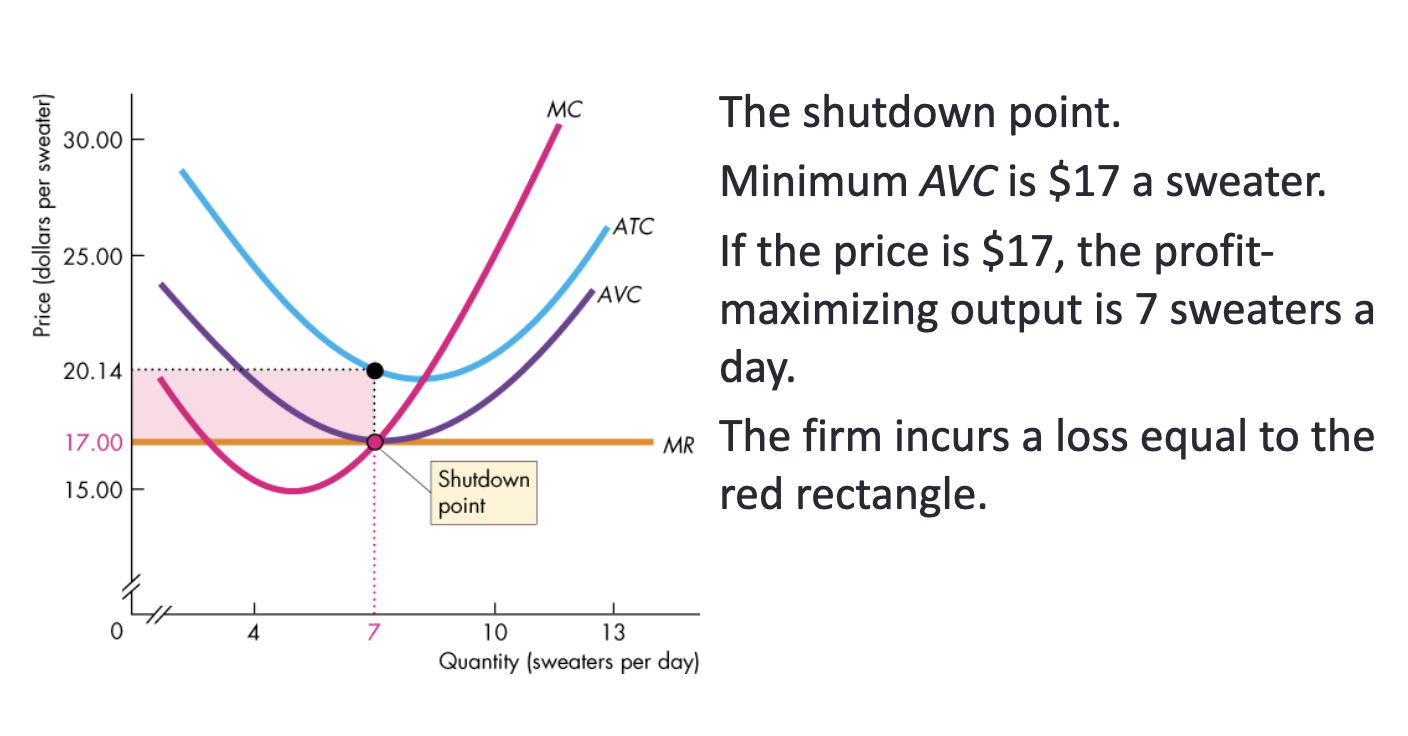 <ul><li><p>Profit-maximizing output: <strong>MR = MC</strong></p></li><li><p><strong>Q = 7</strong></p></li><li><p><strong>P = AVC = 17</strong></p></li><li><p>AVC is at its minimum</p></li><li><p>MC crosses AVC</p></li><li><p>Firm is indifferent between producing and shutting down</p></li></ul><p></p>