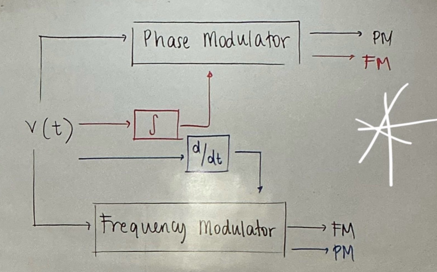 <p>Frequency modulated signal is regarded as the phase modulated signal in which the modulating wave is _____ before modulation.</p>