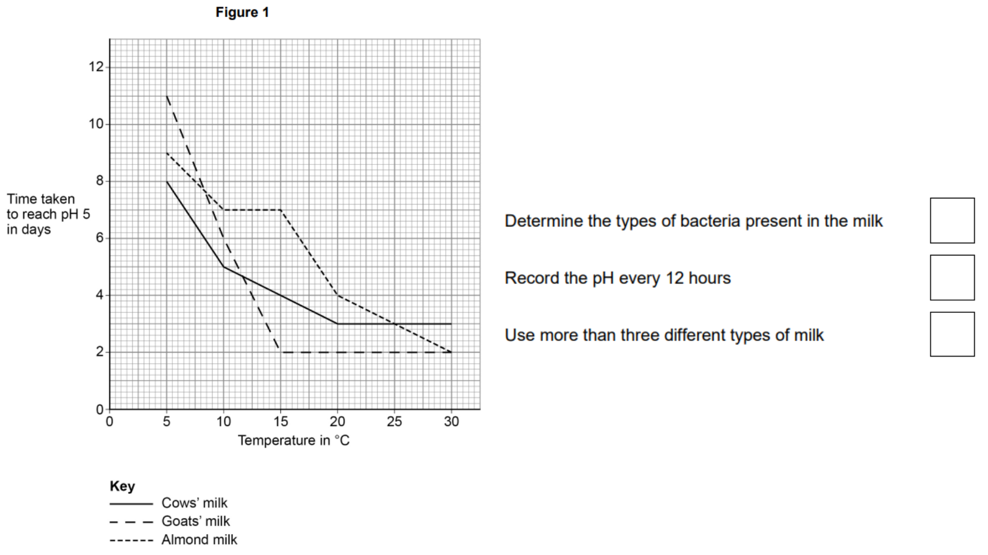 <ul><li><p>This question is about the decay of milk.</p></li><li><p>A student investigated the effect of temperature on the time taken for different types of box milk to decay.</p></li><li><p>The student improved the investigation to produce valid results.</p></li><li><p><strong>Figure 1</strong> shows the results.</p></li><li><p>The student said:</p><ul><li><p>‘The temperature milk is stored at affects how likely the milk is to cause food poisoning.’</p></li></ul></li></ul><p>How can the investigation be developed to find out if the student is correct? [1 mark]</p>