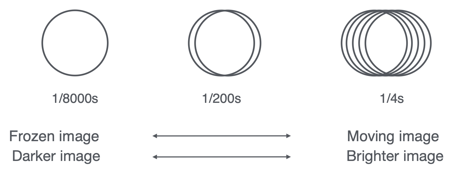 <p>1/4s shutter speed will produce a </p>