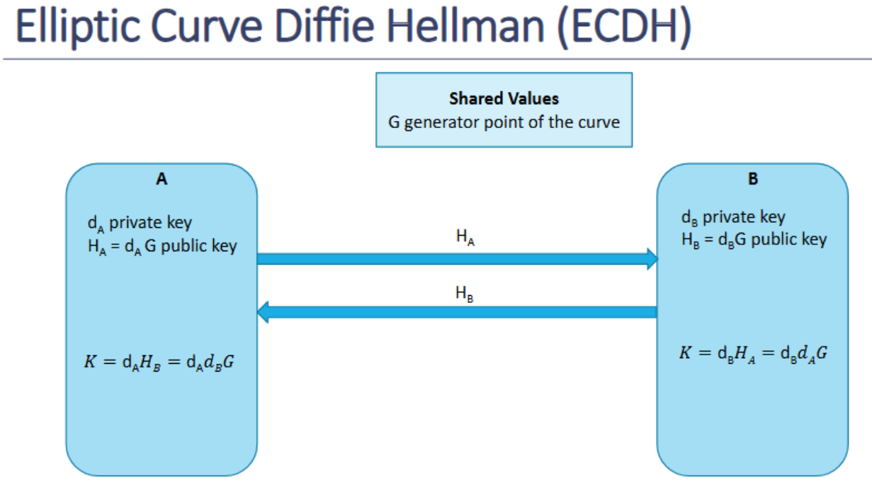<p>Elliptic Curve Diffie Hellman</p>