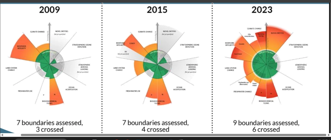 <ul><li><p>the state of biogeochemical cycles compared to natural function. if crossing the boundary, thhey are uncapable of rebounding</p></li><li><p>therefore lots are past these boundaries - human processes have been messing up these cycles</p></li><li><p>eg phosphorus cycle, N cycle, climate change</p></li></ul><p>(N cycle)</p><ul><li><p>boundary has been crossed. extremely messed up for a while</p></li></ul><p>(why?)</p><ul><li><p>due to human processes - things like fertilisers, fossil fuel combustion - adding N back to the system in unnatural ways. thus its become unbalanced, and the excess cannot be cycled back</p></li><li><p>we cannot support the world population via agriculture via the N cycle naturally. we must infere by adding N via fertiliser</p></li><li><p>however now, if we stopped fertiliser use - the world population would crash. we cannot fix the N cycle back to its natural process, without reducing the population</p></li></ul><p></p>