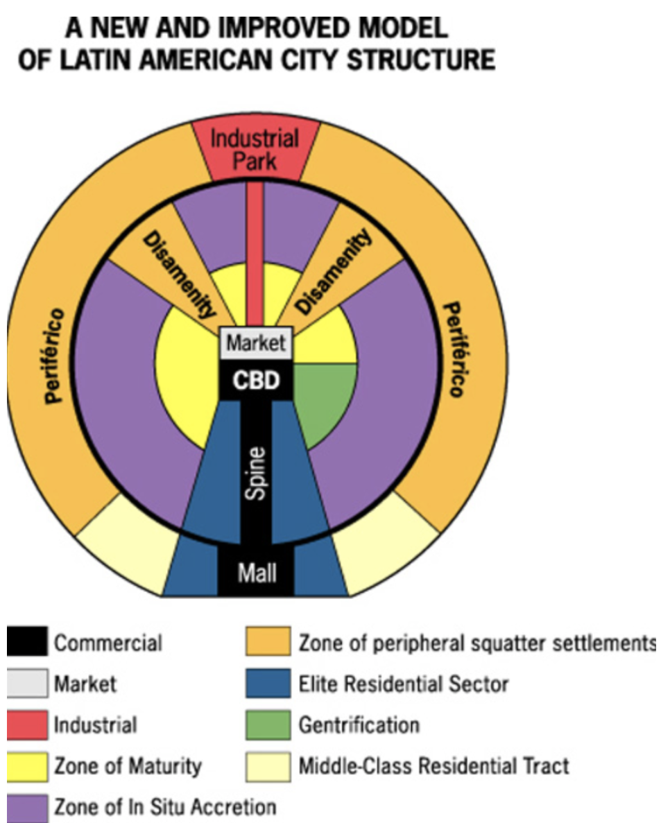 <p>Definition: Combines radial sectors and concentric rings. CBD is center, "spine" of luxury shopping stretches out, "disamenity" zones (slums/favelas) on the edge.</p><p></p><p>The <span>periferico is the outer ring, characterized by slums.</span></p>