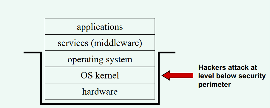 <p>Tools to bypass protection mechanisms </p><ol><li><p>Recovery Tools: These can read the hard disks byte-to-byte without acquiescing to high level security checks </p></li><li><p>Unix Devices: Unix treats physical memory devices like files, so, if improper access controls are defined a hacker can read disks</p></li><li><p> Backups: Backups are made to recover data in a computer crash. If not stored properly data can be read from the backup media</p></li></ol><p></p>