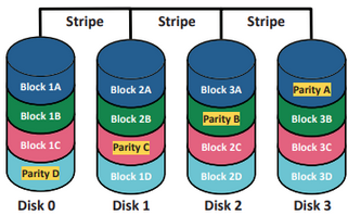 <p>Identify the RAID type</p>