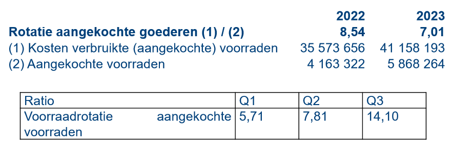 <p>Bespreek de rotatie aangekochte goederen voor Leonidas:</p>