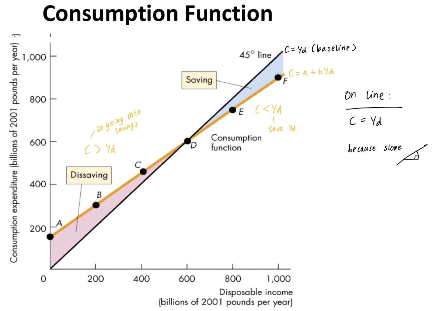 <p><strong>C = a + bYd</strong></p><p></p><p>C = consumption</p><p><span style="color: rgb(255, 0, 0);">a (intercept) </span>= autonomous consumption > independent of income so have to pay regardless of Y, e.g. bills</p><p><span style="color: rgb(0, 204, 255);">b (slope) </span>= induced consumption > induced by income so if income <span>↑£1, then consumption will increase by b (0 < b < 1)</span></p>