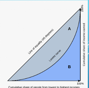 <p>shows the distribution of income (or wealth) in an economy</p>