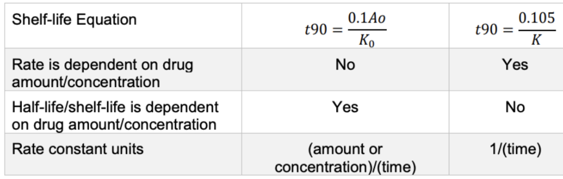 <p>Which one is zero or first order?</p>
