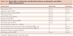 <p>A condition that restricts lung expansion, leading to decreased lung volume</p>