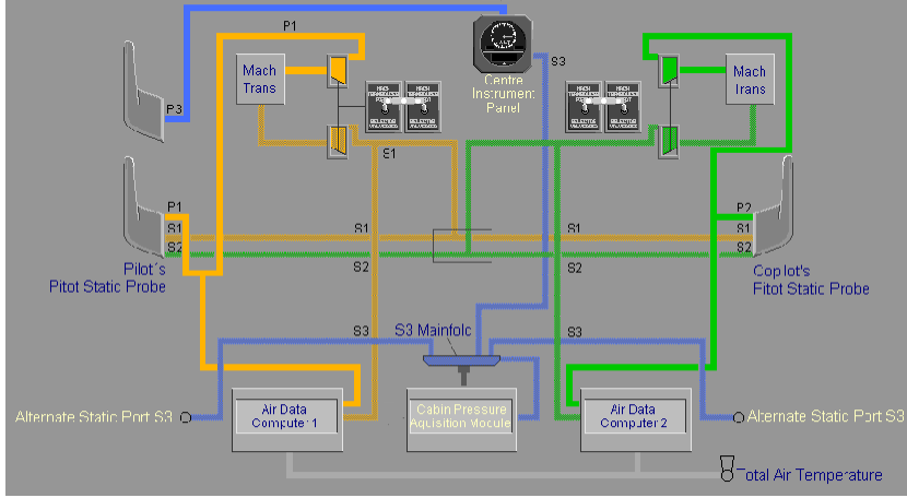 <p><span style="background-color: transparent;">&nbsp;Usually <strong>three</strong>. They are used for <strong>redundancy</strong> and more reliable pressure information on a large aircraft.</span></p><p><span style="background-color: transparent;"><strong>Important detail:</strong></span></p><ul><li><p><span style="background-color: transparent;"><strong>pilot side</strong> = active</span></p></li><li><p><span style="background-color: transparent;"><strong>copilot side</strong> = active</span></p></li><li><p><span style="background-color: transparent;"><strong>standby</strong> = backup</span></p></li></ul><p></p>