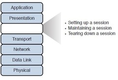 <p>- Establishes, manages, and terminates sessions between two communicating hosts. </p><p>- Synchronizes dialog between the presentation layers of the two hosts and manages their data exchange.</p>