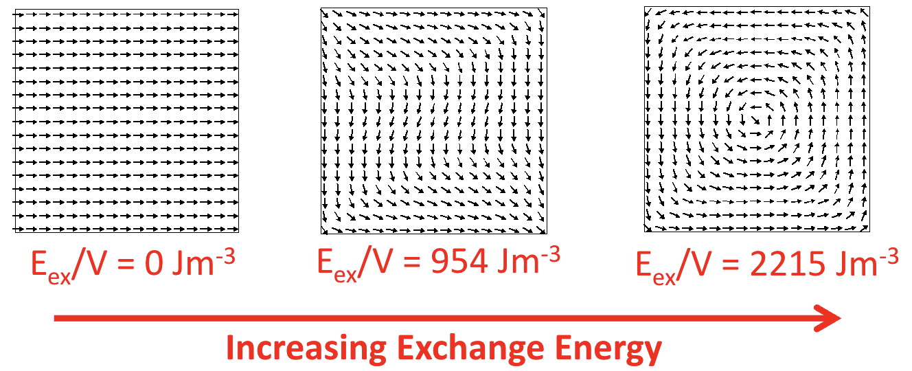 <p><strong>E</strong>xchange Energy</p><ul><li><p>“<strong>Magnetic moments try to stay aligned parallel to each other</strong>”</p></li><li><p><span><strong>quantum mechanical interaction causing ordering of adjacent magnetic moments</strong></span></p></li></ul><ul><li><p>The <strong>higher the disorder</strong> of the alignments of the atoms’ magnetic moments are, the <strong>higher the exchange energy</strong>, E<sub>ex</sub>, is</p></li><li><p>If J<sub>ex</sub> > 0, parallel alignment is favoured (ferromagnetism), if J<sub>ex</sub> < 0, antiparallel alignment is favoured (antiferromagnetism or ferrimagnetism)</p></li><li><p>Other MAZE energies prefer non-uniform states so exchange energy causes <strong>domain walls change over 10nm instead of instantly</strong></p></li><li><p>A<sub>ex</sub> controls its strength</p></li></ul><p></p>