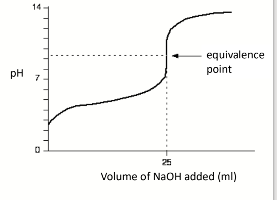 <p>starting pH higher than for strong acid</p><p>curve is squashed, equivalence point is no longer at pH 7</p>