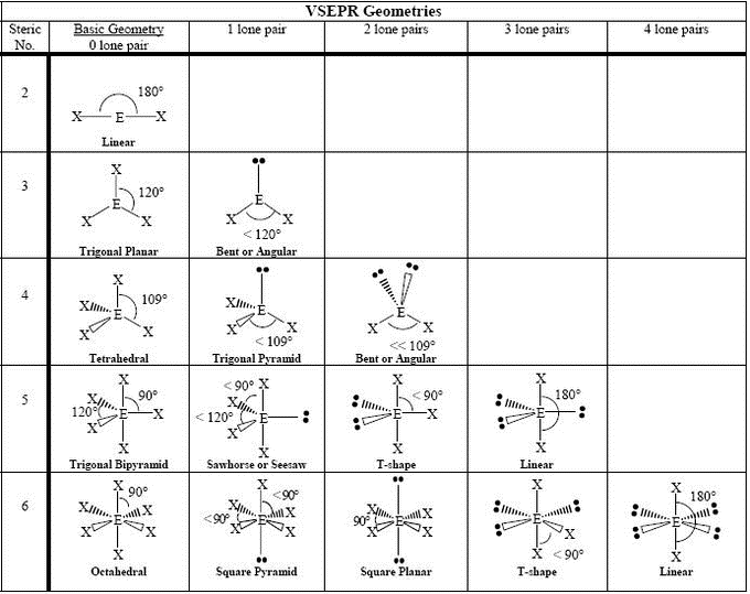 <ul><li><p>4e- domain: tetrahedral-like</p><ul><li><p>angle (tetrahedral)- 109 degrees</p></li></ul></li><li><p>3e- domain: trigonal planar-like</p><ul><li><p>angle (trigonal planar)- 120 degrees</p></li></ul></li><li><p>2e- domain: linear angle 180 degrees</p></li><li><p>double/triple bonds count as a 1e- group</p></li></ul><p></p>