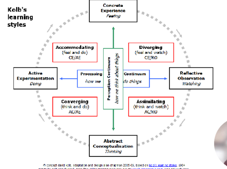 <p>posits that knowledge is created through the transformation of experience. His model features a continuous 4-stage learning cycle: Concrete Experience (feeling/doing), Reflective Observation (watching), Abstract Conceptualization (thinking), and Active Experimentation (trying/applying)</p>