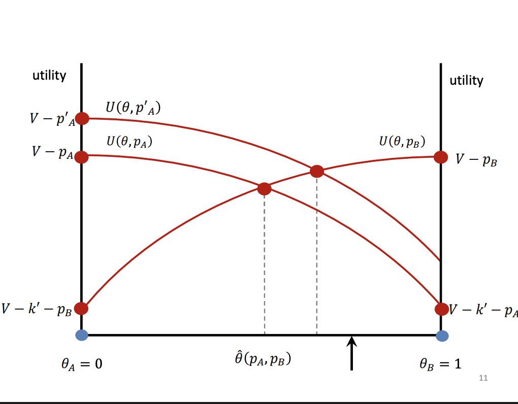 <p>Everything is constant from the last slide but K increases, product differentiation. Where the individual is located at the store, they don’t include the parameter K, so they are unchanged, constant. Increase in K will make the utility function steeper. The same price decrease as before pa to p'a is identical as the slide before. Black arrow is the previous marginal consumers, the new marginal consumers when product differential is higher, it captures less of the rivals demand than beforehand. Firm A has less incentive to undercut its rivals, as the rivals consumer have a greater preference for their rivals. As it doesn't want to undercut as much, the rival will set a higher price.</p>