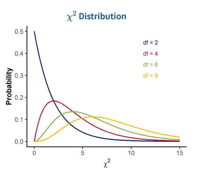 <p>Shape depends on the degrees of freedom </p><ul><li><p>computed using number of groups within the data</p></li></ul><p>As df increases, gets closer to a normal distribution </p><p>As number of comparison groups increases, distribution curve flattens</p><ul><li><p>larger x2 values more probable</p></li><li><p>wider range of x2 values likely </p></li></ul><p>Begins at 0 </p><p></p>