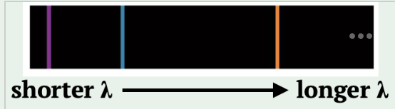 <p>In this observed spectrum, how is the source moving?</p>
