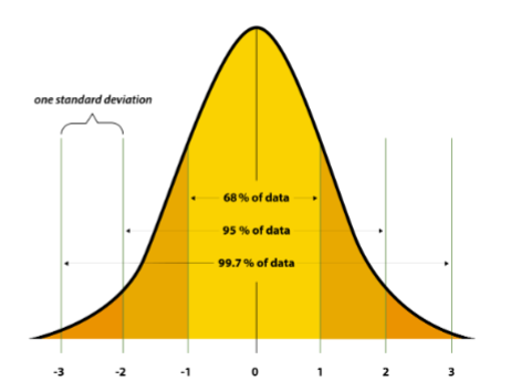 <p><strong>Normal Distribution</strong> is a ____ shaped curve where most values cluster around the ________ and fewer appear at the extremes</p>