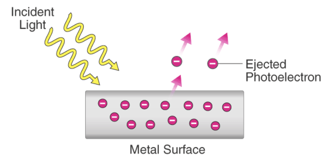 <p>The photoelectric effect is a phenomenon in physics where electrons are emitted from a metal surface when it is exposed to electromagnetic radiation (such as ultraviolet light or visible light) of a high enough frequency. The emitted electrons are called photoelectrons. </p>