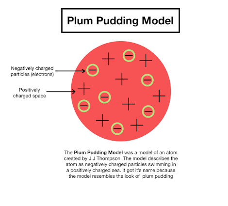 <p>What is Thomson's model of the atom called?</p>